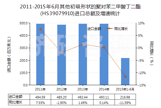 2011-2015年6月其他初級(jí)形狀的聚對(duì)苯二甲酸丁二酯(HS39079910)進(jìn)口總額及增速統(tǒng)計(jì)